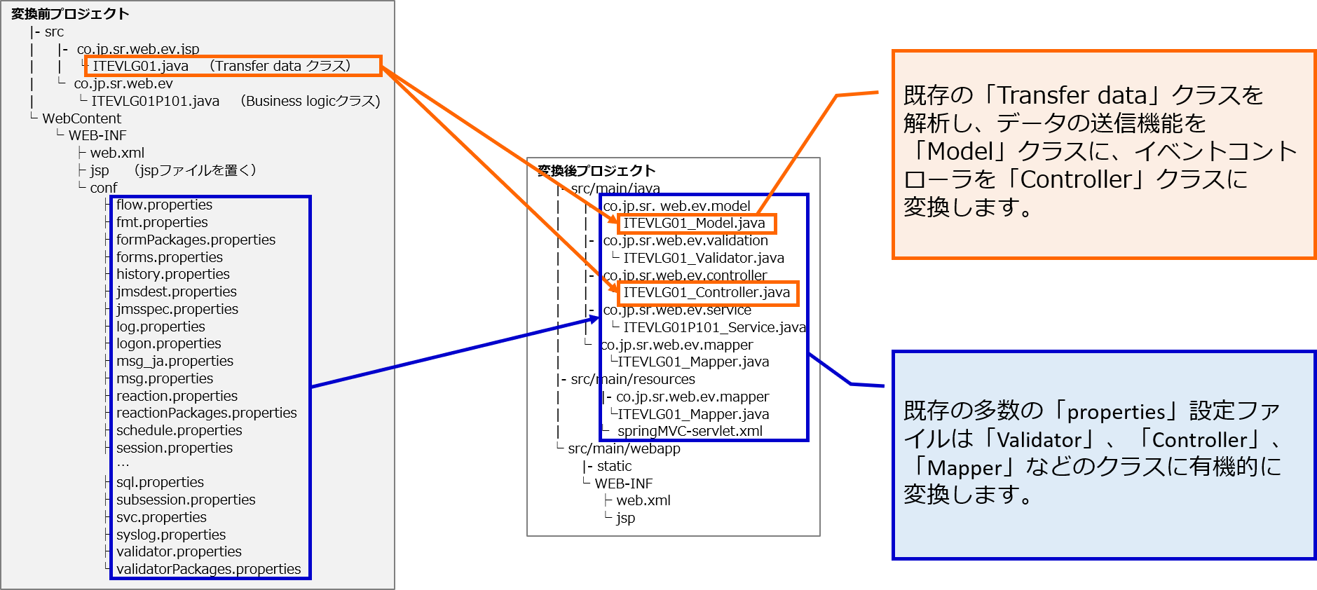自動変換サンプル　①Javaプログラムの構造を変える