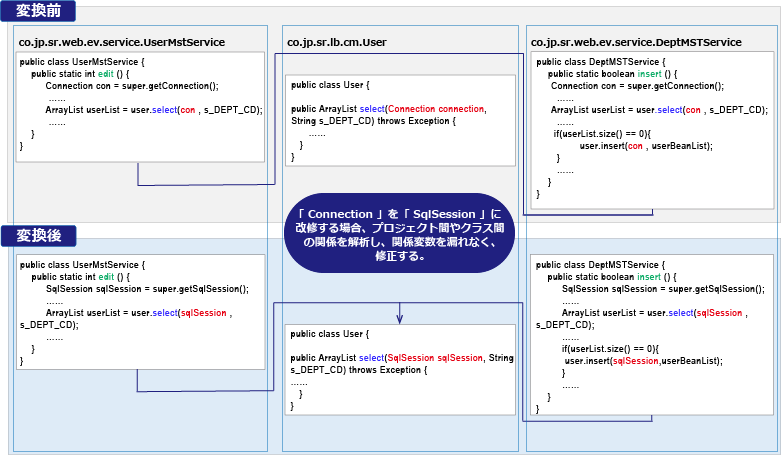 自動変換サンプル　③わかりやすいJavaの生成