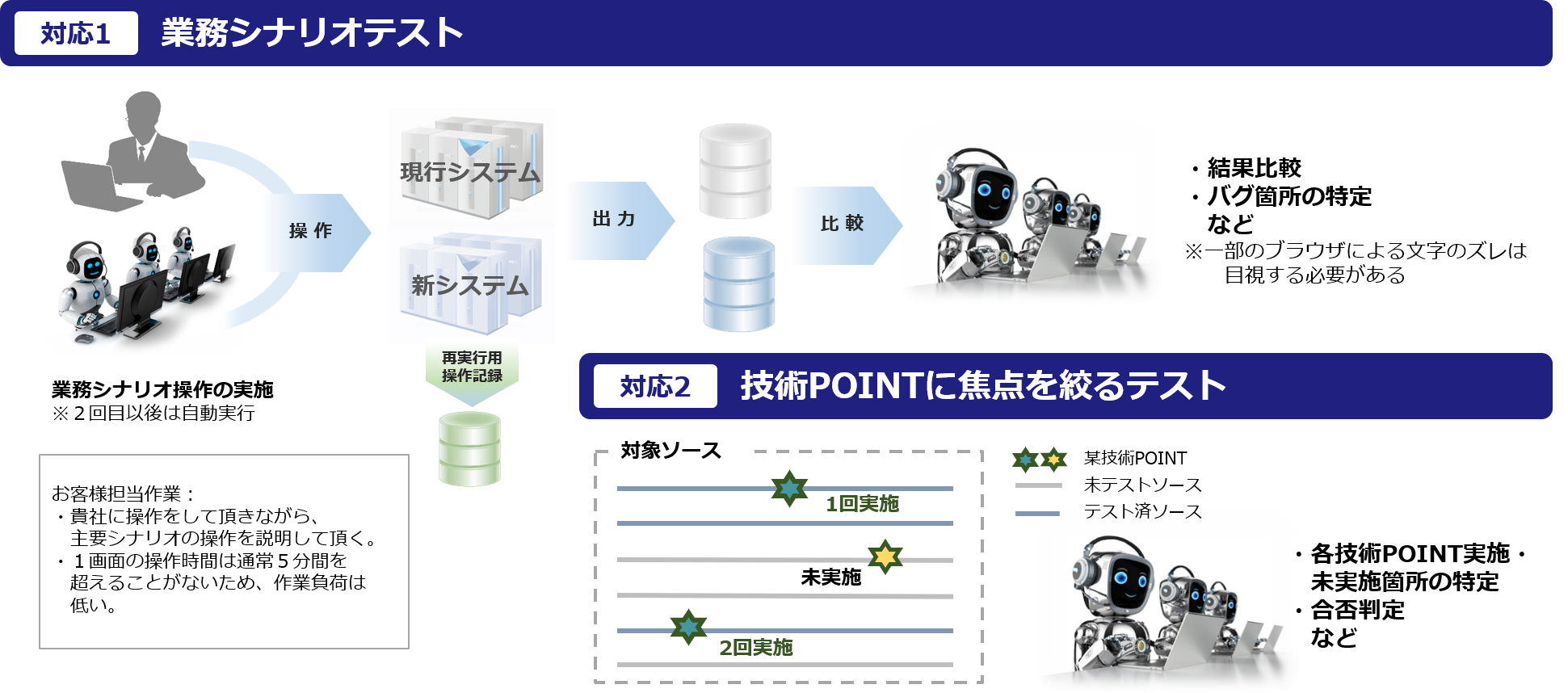 テスト：大幅な工数削減の元にとても高い品質