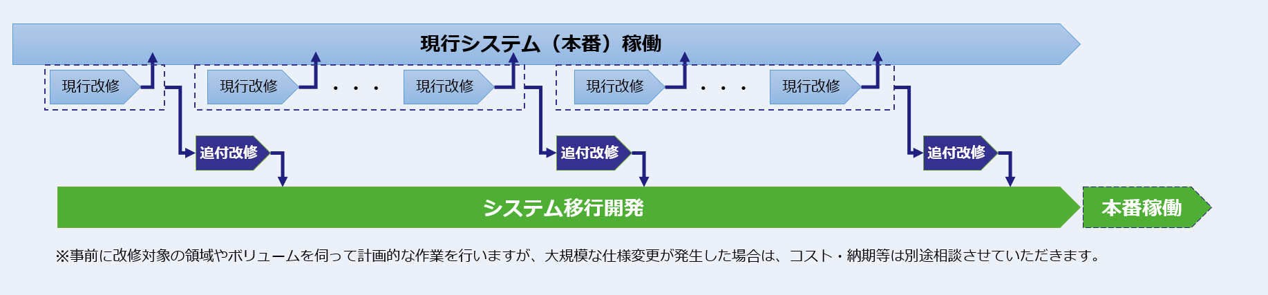 追いつき対応イメージ