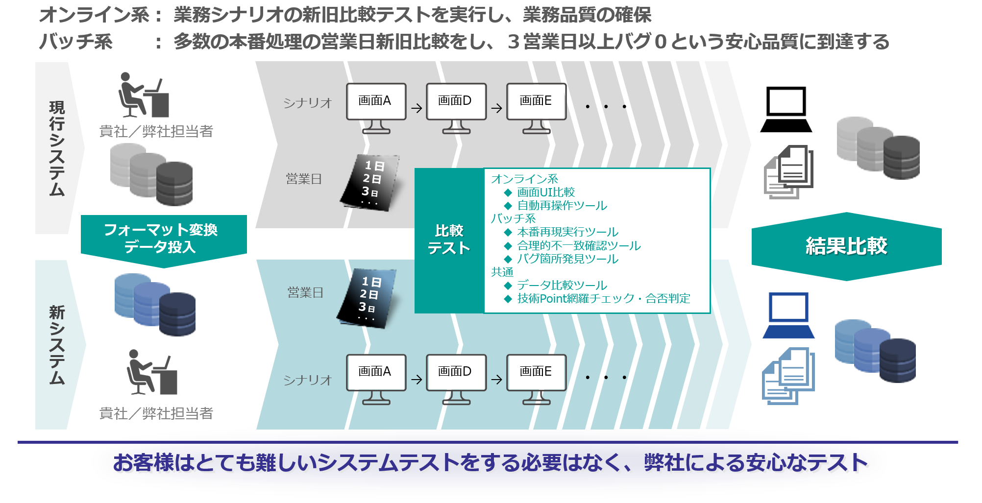 RPGからJavaへ：本番処理再現の比較テスト