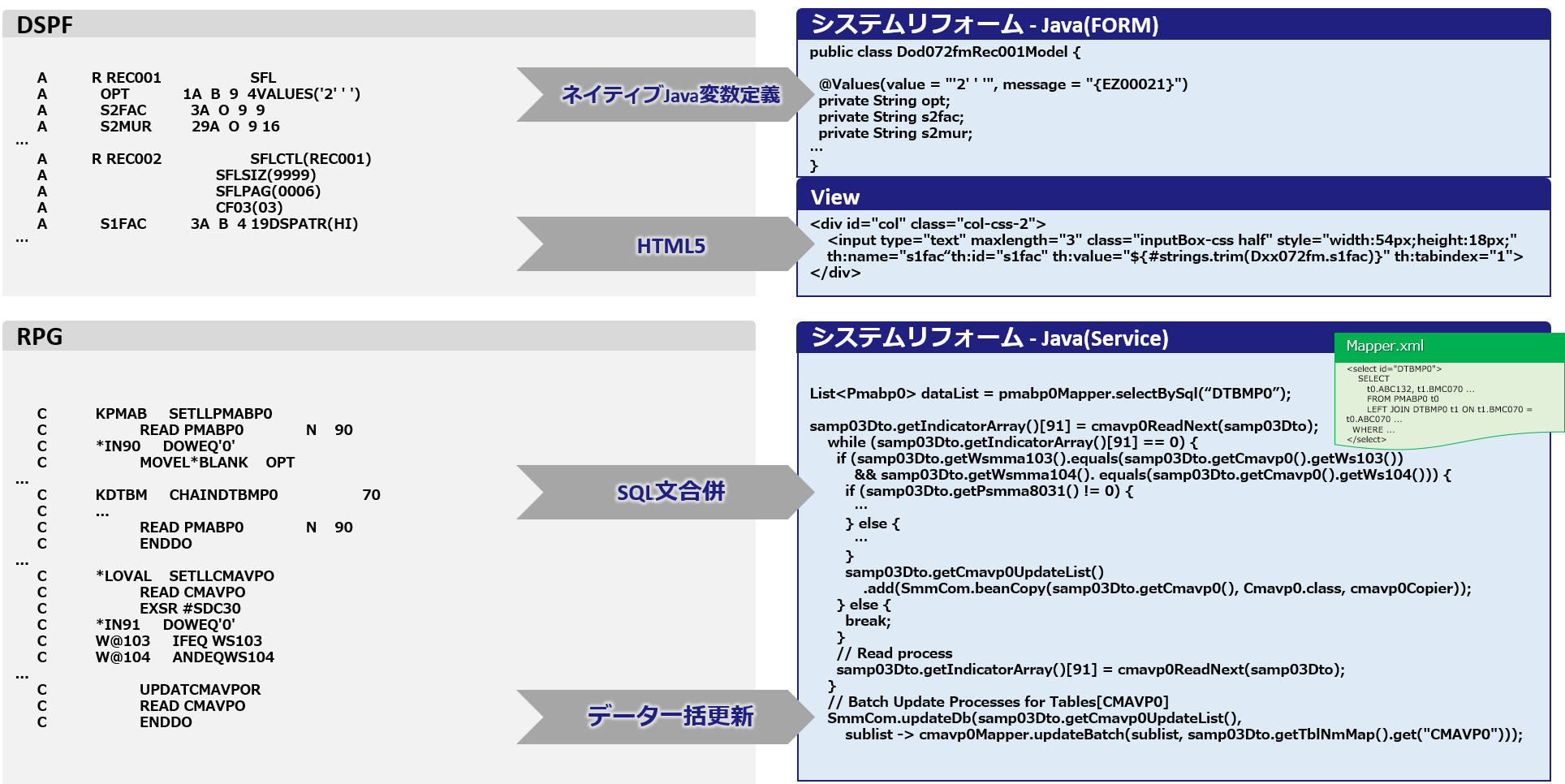 IBM i（AS400）におけるRPGからPureJavaへの変換