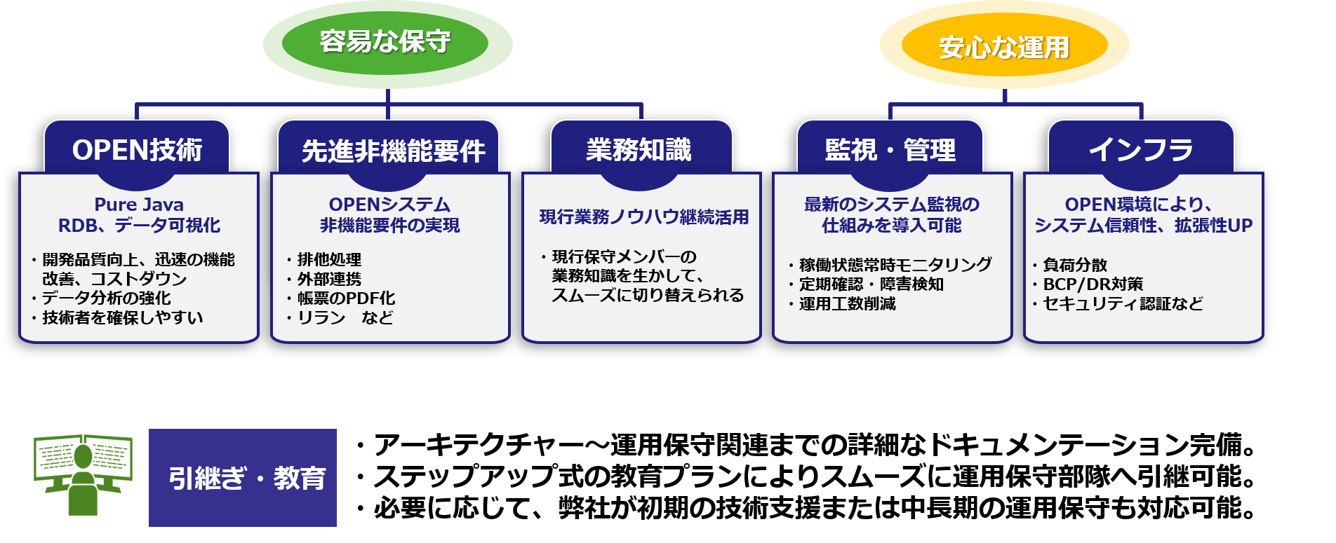 移行後の保守運用がしやすくなる