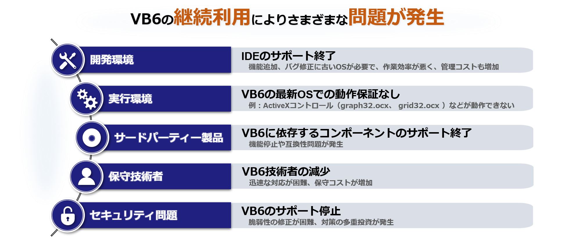 避けがたいVB6システムの更新(マイグレーション)