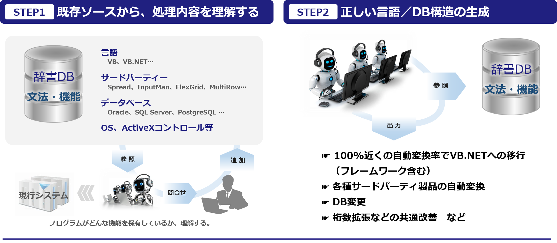 システムリフォームの自動変換の特徴