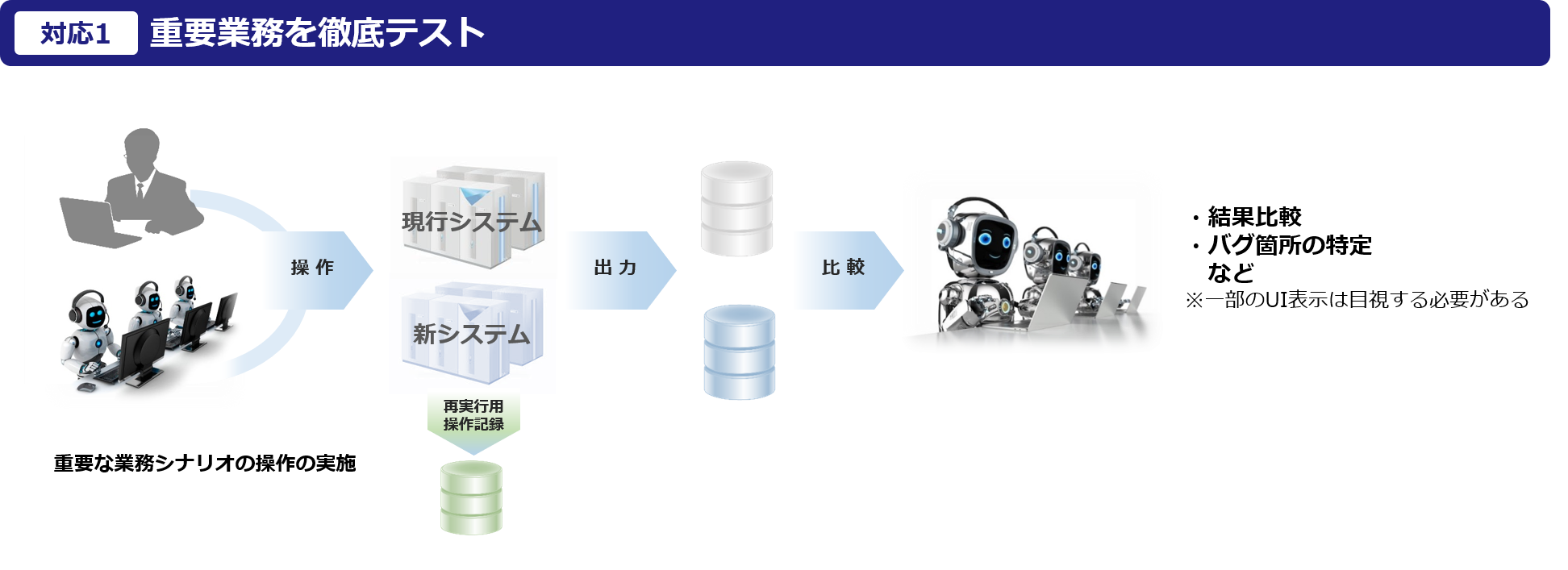 重要業務を徹底テスト