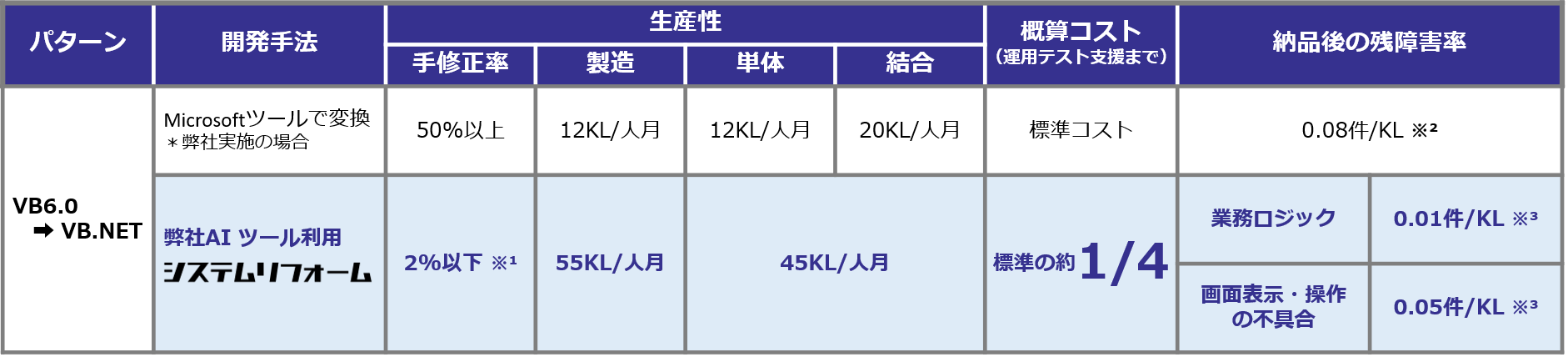 手動・半自動より、格段に高い品質・低コスト