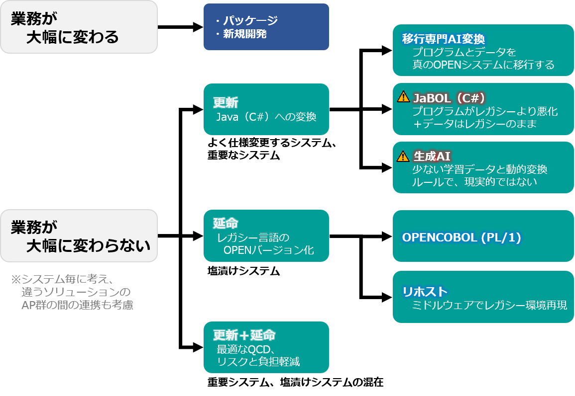 レガシーOPEN化の選択肢