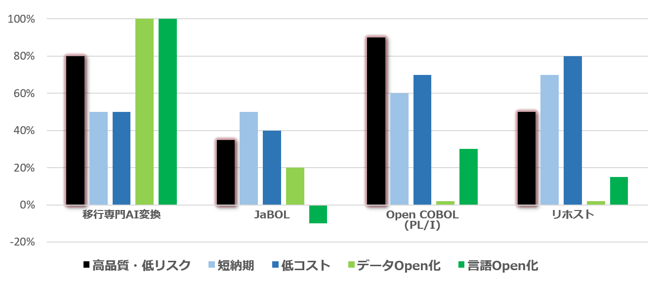 レガシーOPEN化選択肢の評価
