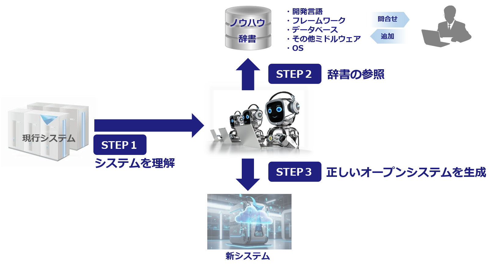 Pure  Javaの実現、ほぼ100％自動化により、「高品質」と「低コスト」を両立します。;