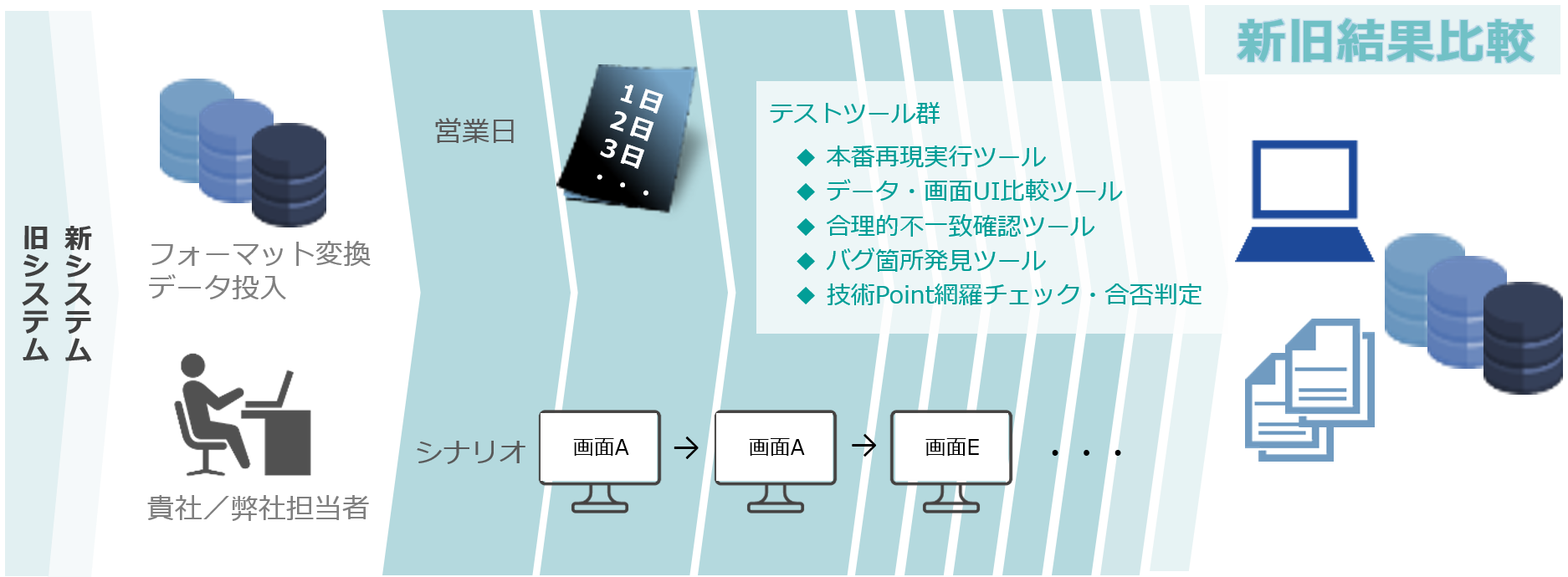 大量の本番営業日再現・新旧比較で、最高の安心を実現できる品質検証