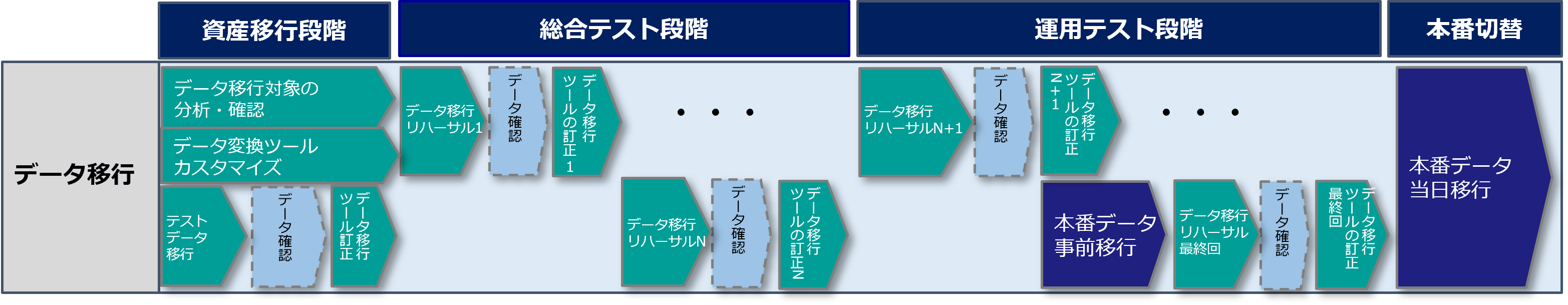 当社本番データ移行 