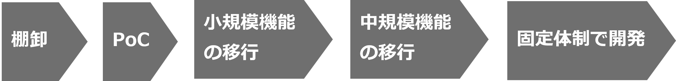 段階的な移行（石橋を叩いて進む)