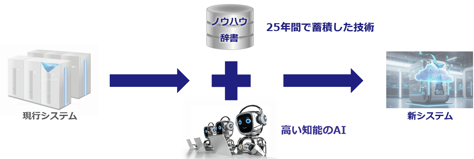 ほぼ100％自動変換によるPureJava、OPENデータと性能。