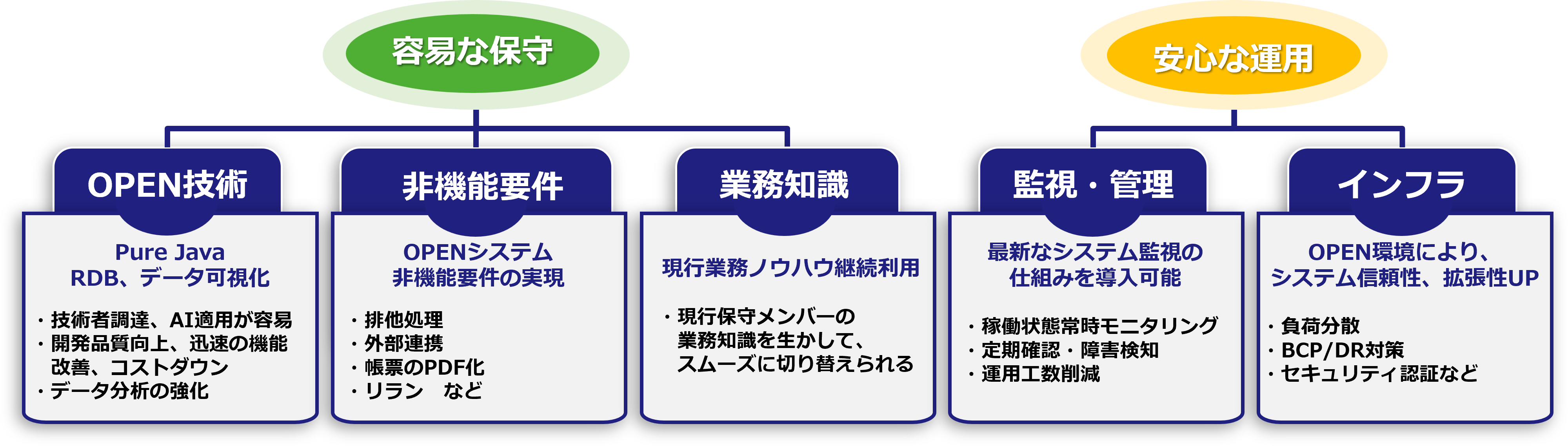 スムーズな運用保守の実現