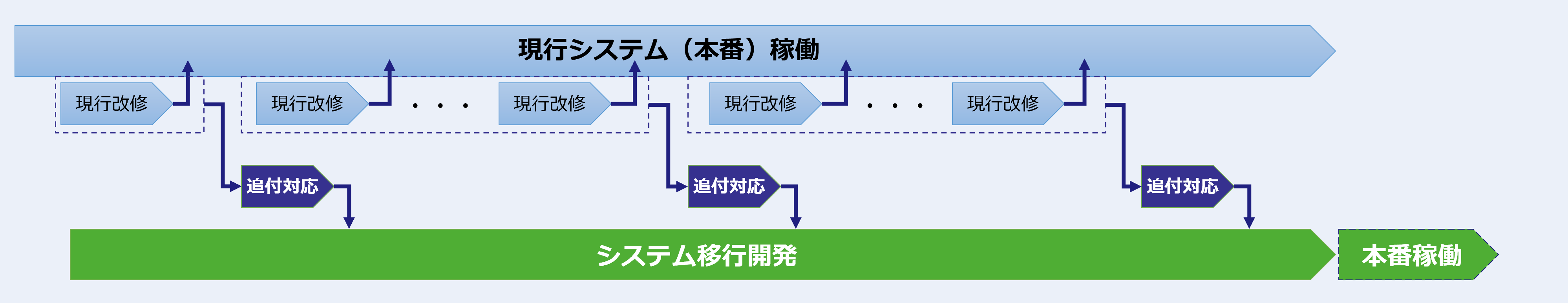 移行中にも本番改修可能