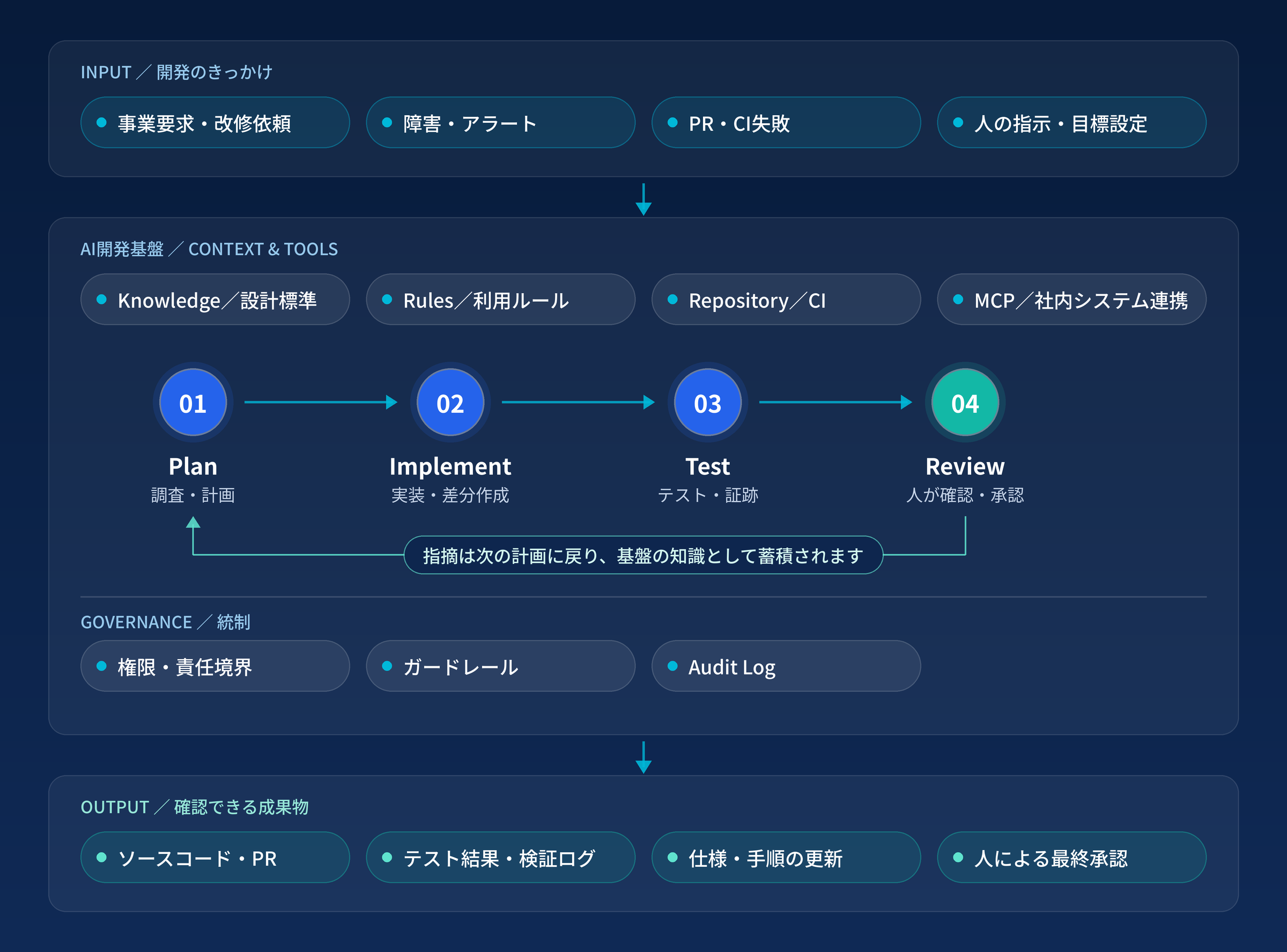 本サービスの流れ