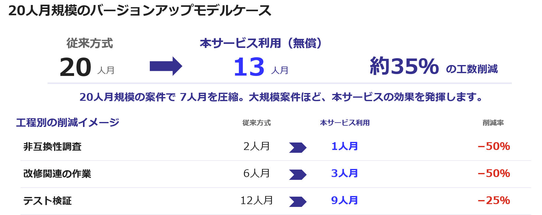 工数の削減