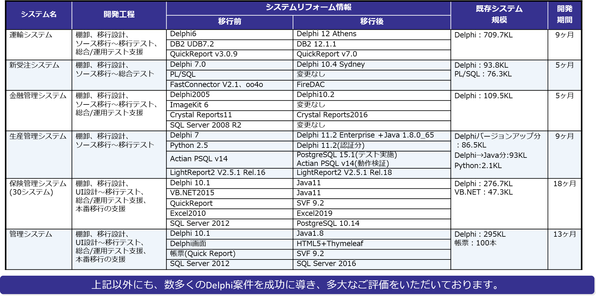   Delphi関連のシステムリフォーム開発実績（抜粋）​\