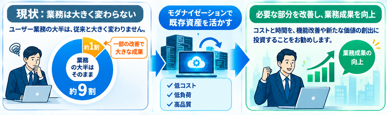 システム更新のやり方を変えることで余裕を創出