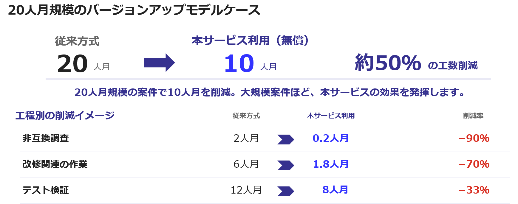 工数の削減
