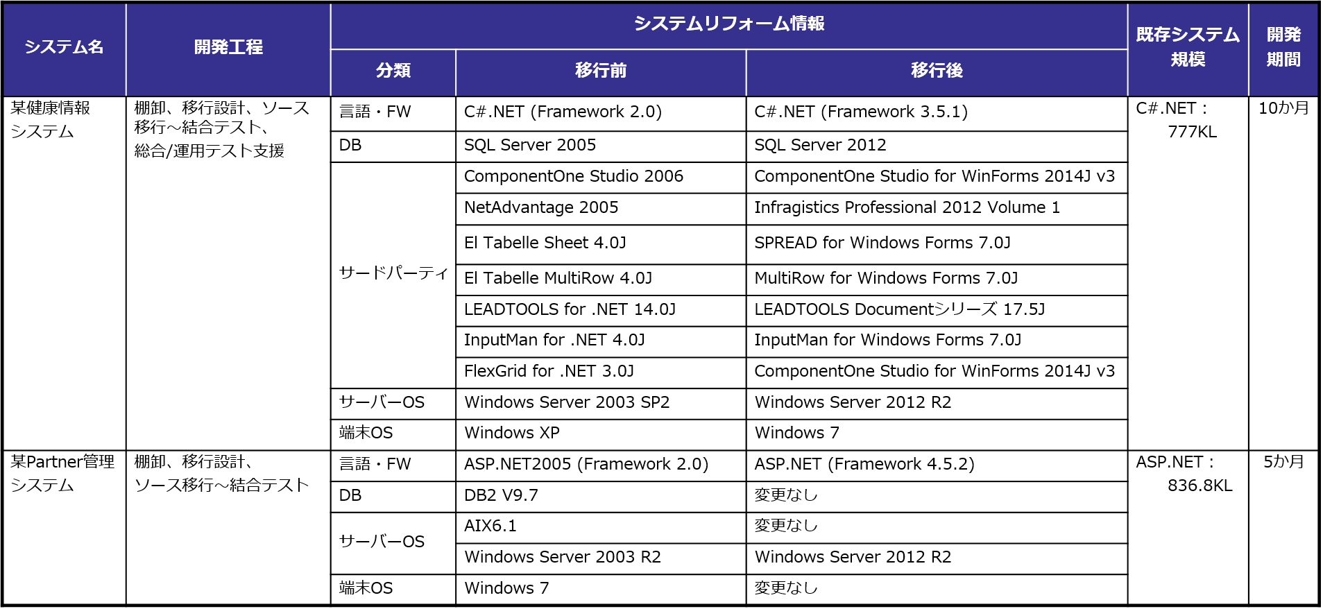NETバージョンアップ関連の開発実績抜粋①