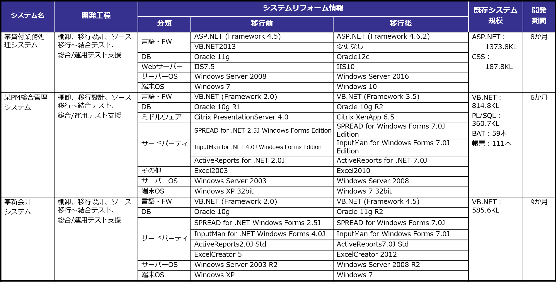 .NETバージョンアップ関連の開発実績抜粋②