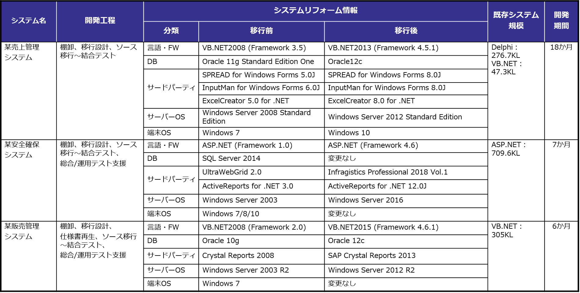  NETバージョンアップ関連の開発実績抜粋③