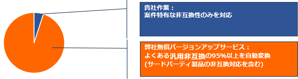 通常バージョンアップ