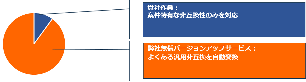 通常バージョンアップ